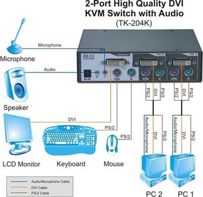 Commutateur et splitter TrendNet 2UC DVI/PS2 - 1 écran DVI/Clavier/Souris + Audio