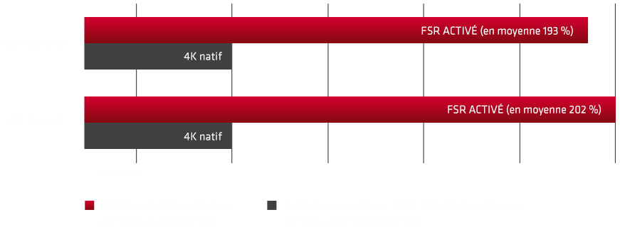 Tableau de performances