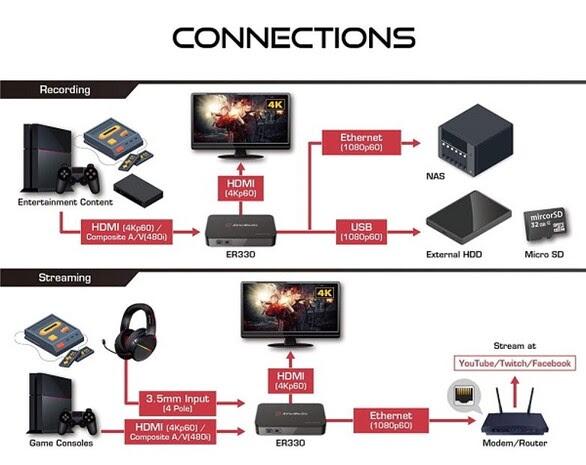Avermedia EzRecorder 330  - Carte d'acquisition vidéo - 11
