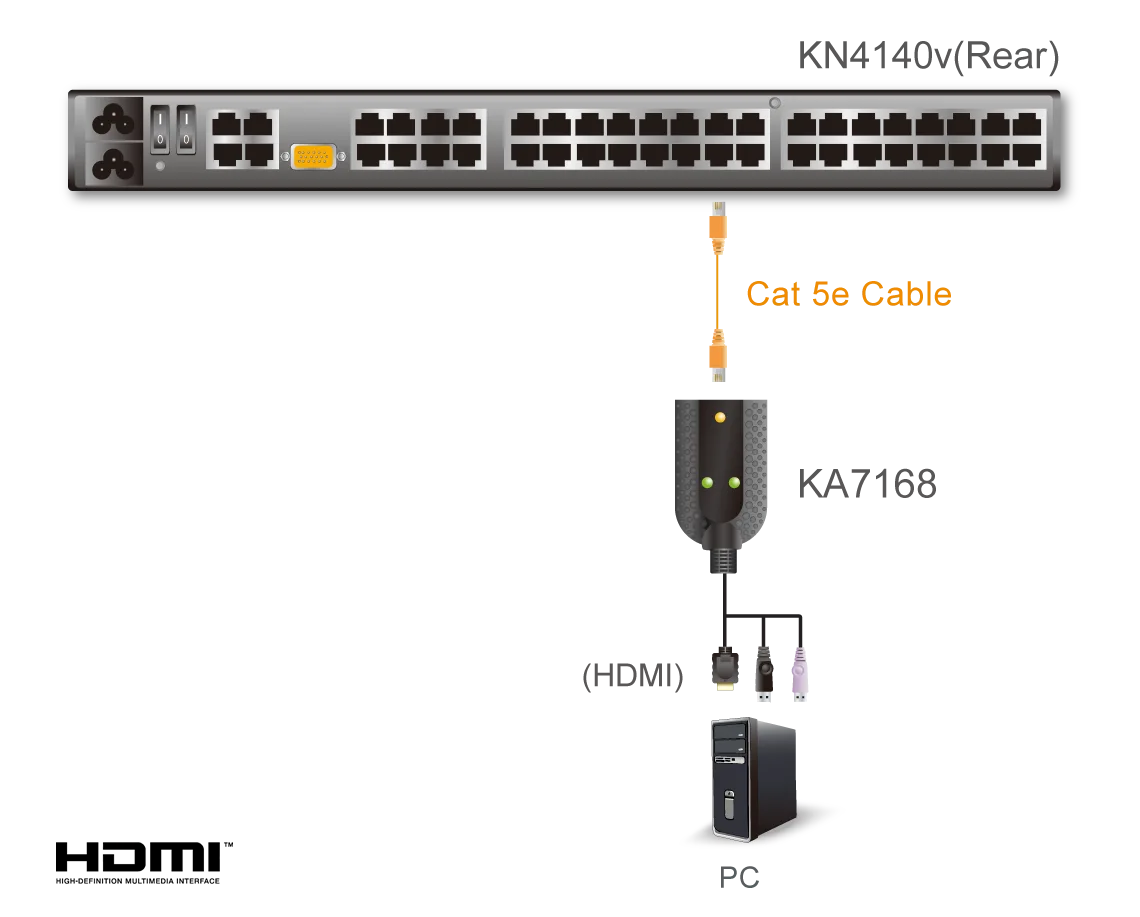 Aten Adaptateur KVM support virtuel HDMI USB - KA7168, vue 2